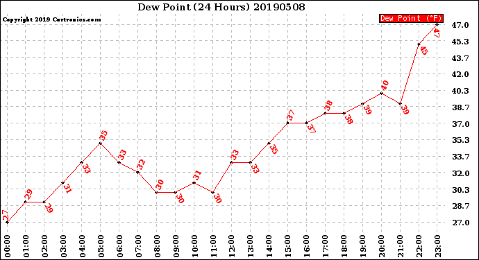 Milwaukee Weather Dew Point<br>(24 Hours)