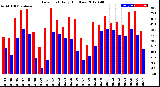 Milwaukee Weather Dew Point<br>Daily High/Low