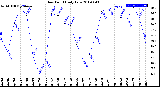 Milwaukee Weather Dew Point<br>Daily Low