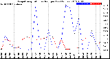 Milwaukee Weather Evapotranspiration<br>vs Rain per Day<br>(Inches)