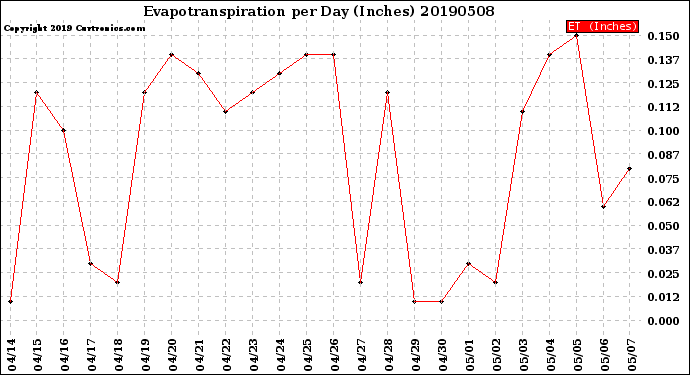 Milwaukee Weather Evapotranspiration<br>per Day (Inches)