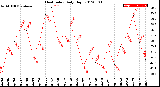 Milwaukee Weather Heat Index<br>Daily High