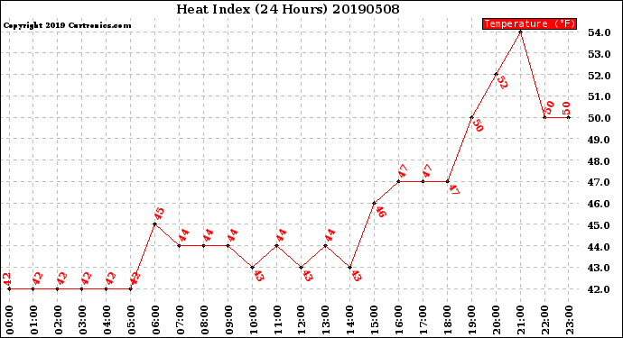 Milwaukee Weather Heat Index<br>(24 Hours)