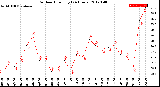 Milwaukee Weather Outdoor Humidity<br>(24 Hours)