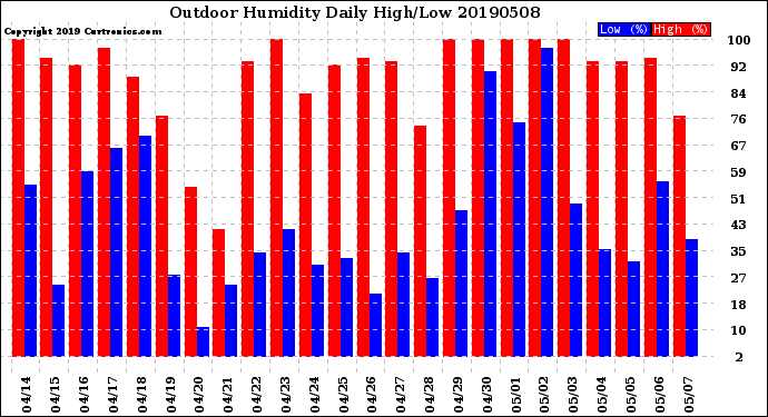 Milwaukee Weather Outdoor Humidity<br>Daily High/Low