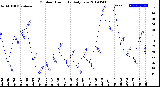 Milwaukee Weather Outdoor Humidity<br>Daily Low