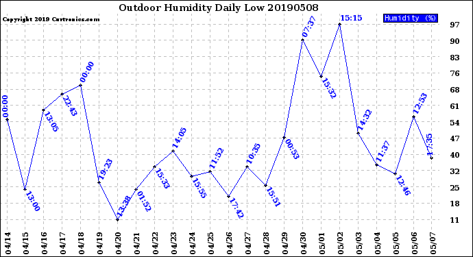 Milwaukee Weather Outdoor Humidity<br>Daily Low