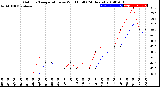 Milwaukee Weather Outdoor Temperature<br>vs Wind Chill<br>(24 Hours)