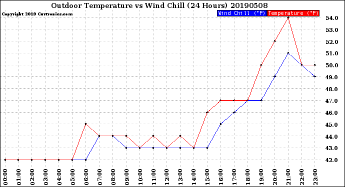 Milwaukee Weather Outdoor Temperature<br>vs Wind Chill<br>(24 Hours)