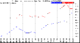 Milwaukee Weather Outdoor Temperature<br>vs Dew Point<br>(24 Hours)