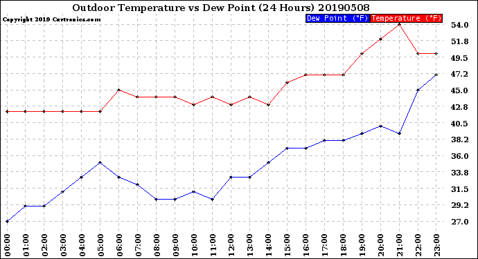 Milwaukee Weather Outdoor Temperature<br>vs Dew Point<br>(24 Hours)