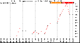 Milwaukee Weather Outdoor Temperature<br>vs Heat Index<br>(24 Hours)