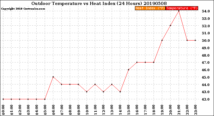 Milwaukee Weather Outdoor Temperature<br>vs Heat Index<br>(24 Hours)