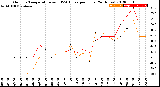 Milwaukee Weather Outdoor Temperature<br>vs THSW Index<br>per Hour<br>(24 Hours)