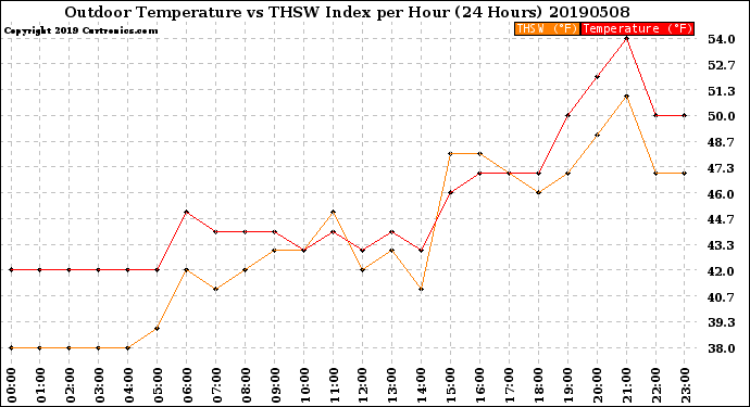 Milwaukee Weather Outdoor Temperature<br>vs THSW Index<br>per Hour<br>(24 Hours)
