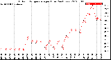 Milwaukee Weather Outdoor Temperature<br>per Hour<br>(24 Hours)