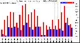 Milwaukee Weather Outdoor Temperature<br>Daily High/Low