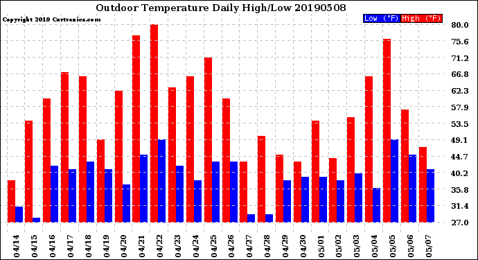 Milwaukee Weather Outdoor Temperature<br>Daily High/Low