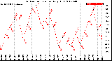 Milwaukee Weather Outdoor Temperature<br>Daily High