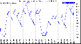 Milwaukee Weather Outdoor Temperature<br>Daily Low