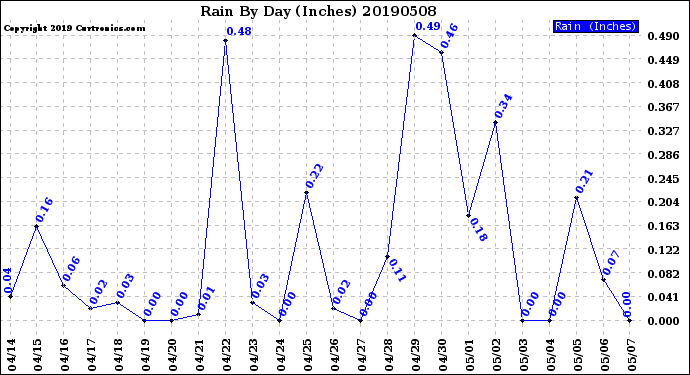 Milwaukee Weather Rain<br>By Day<br>(Inches)