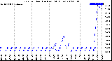 Milwaukee Weather Rain<br>per Hour<br>(Inches)<br>(24 Hours)