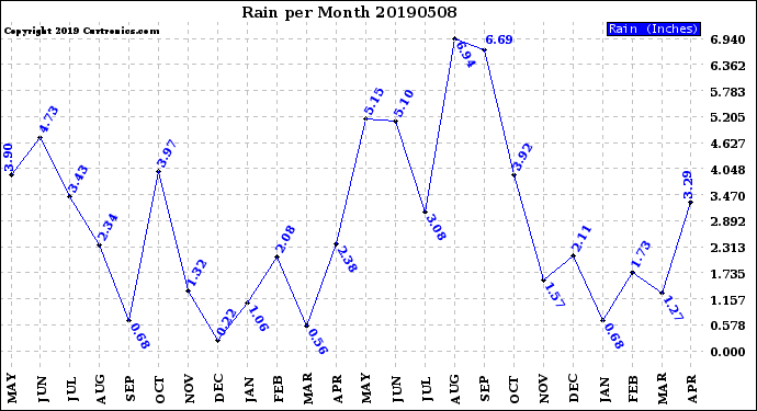 Milwaukee Weather Rain<br>per Month