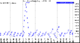 Milwaukee Weather Rain Rate<br>Daily High