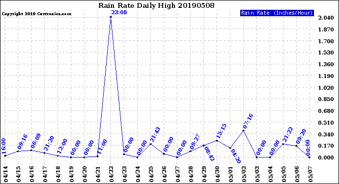 Milwaukee Weather Rain Rate<br>Daily High