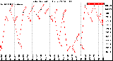 Milwaukee Weather Solar Radiation<br>Daily