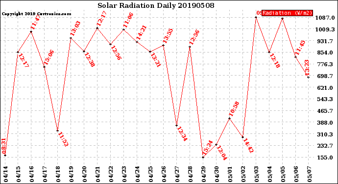 Milwaukee Weather Solar Radiation<br>Daily