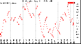 Milwaukee Weather THSW Index<br>Daily High