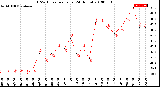 Milwaukee Weather THSW Index<br>per Hour<br>(24 Hours)