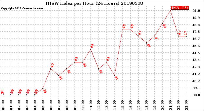 Milwaukee Weather THSW Index<br>per Hour<br>(24 Hours)