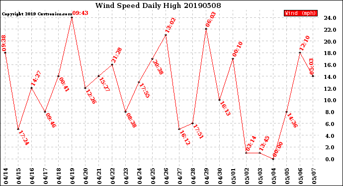 Milwaukee Weather Wind Speed<br>Daily High