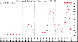 Milwaukee Weather Wind Speed<br>Hourly High<br>(24 Hours)