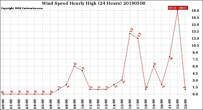 Milwaukee Weather Wind Speed<br>Hourly High<br>(24 Hours)