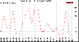 Milwaukee Weather Wind Direction<br>Daily High