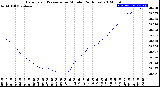 Milwaukee Weather Barometric Pressure<br>per Minute<br>(24 Hours)