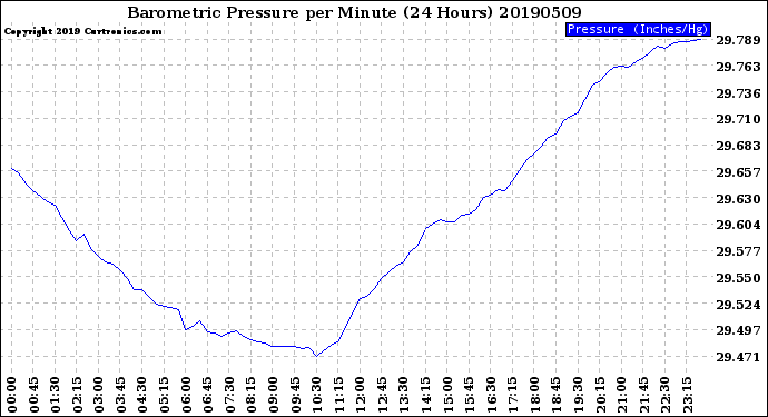 Milwaukee Weather Barometric Pressure<br>per Minute<br>(24 Hours)