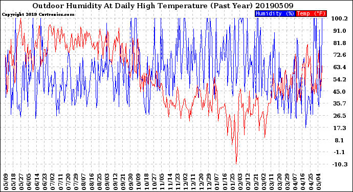 Milwaukee Weather Outdoor Humidity<br>At Daily High<br>Temperature<br>(Past Year)