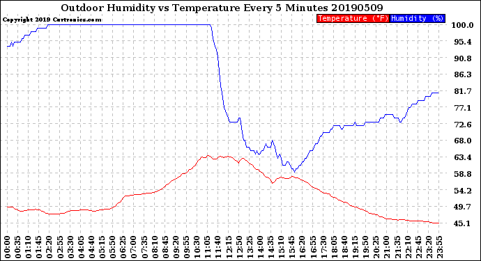 Milwaukee Weather Outdoor Humidity<br>vs Temperature<br>Every 5 Minutes