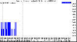 Milwaukee Weather Rain<br>per Minute<br>(Inches)<br>(24 Hours)