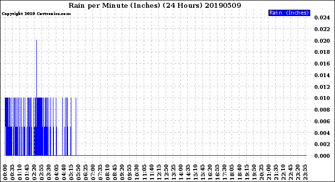 Milwaukee Weather Rain<br>per Minute<br>(Inches)<br>(24 Hours)