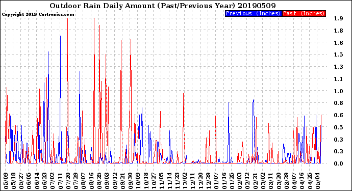 Milwaukee Weather Outdoor Rain<br>Daily Amount<br>(Past/Previous Year)