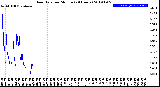 Milwaukee Weather Rain Rate<br>per Minute<br>(24 Hours)