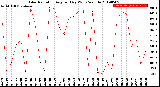 Milwaukee Weather Solar Radiation<br>Avg per Day W/m2/minute