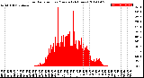 Milwaukee Weather Solar Radiation<br>per Minute<br>(24 Hours)