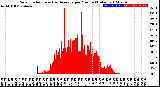 Milwaukee Weather Solar Radiation<br>& Day Average<br>per Minute<br>(Today)