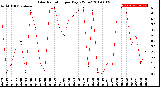 Milwaukee Weather Solar Radiation<br>per Day KW/m2